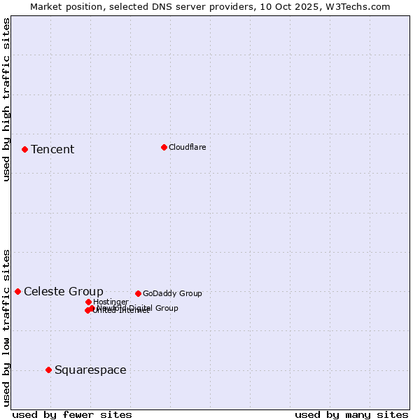 Market position of Squarespace vs. Tencent vs. Celeste Group