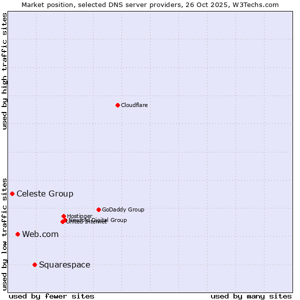 Market position of Squarespace vs. Web.com vs. Celeste Group