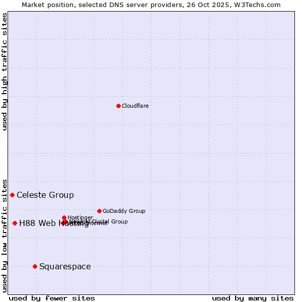 Market position of Squarespace vs. H88 Web Hosting vs. Celeste Group