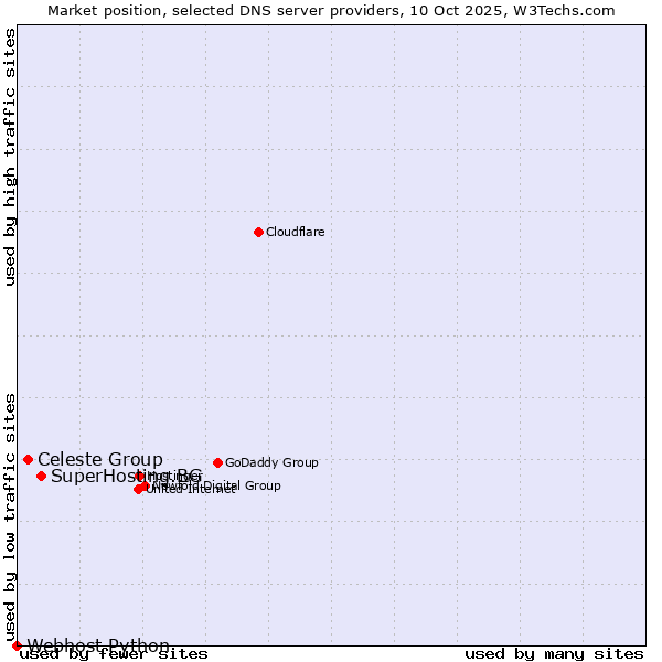 Market position of SuperHosting.BG vs. Celeste Group vs. Webhost Python