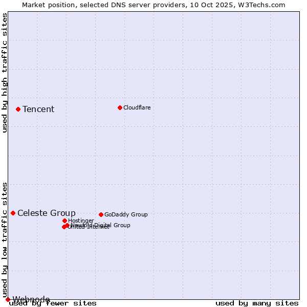 Market position of Tencent vs. Celeste Group vs. Webnode