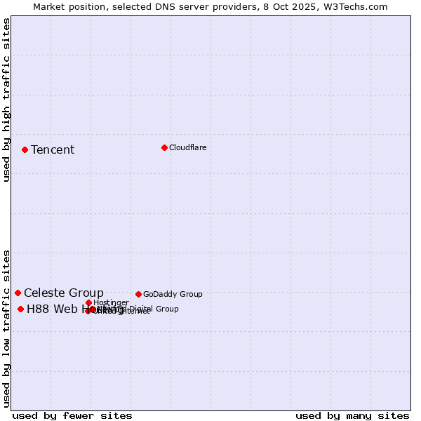 Market position of Tencent vs. H88 Web Hosting vs. Celeste Group
