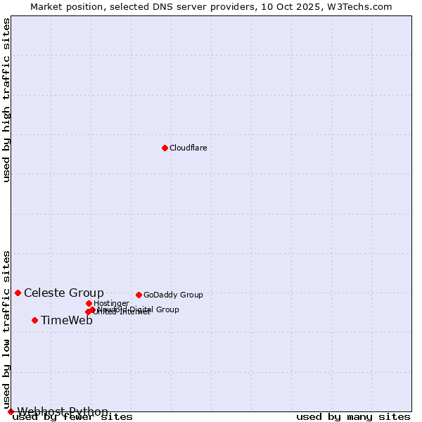 Market position of TimeWeb vs. Celeste Group vs. Webhost Python