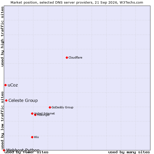 Market position of Celeste Group vs. uCoz vs. Webhost Python