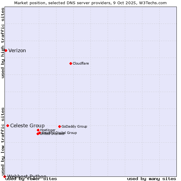 Market position of Celeste Group vs. Verizon vs. Webhost Python
