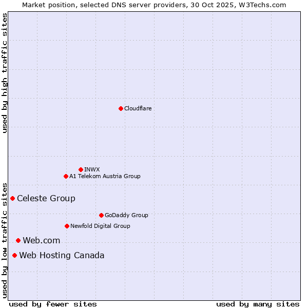 Market position of Web.com vs. Web Hosting Canada vs. Celeste Group