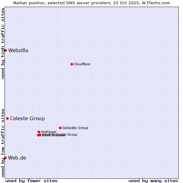 Market position of Celeste Group vs. Webzilla vs. Web.de