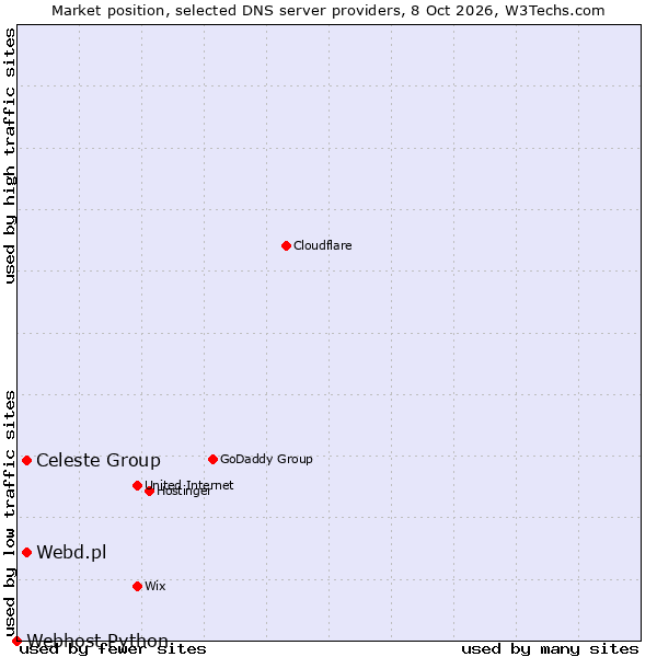 Market position of Webd.pl vs. Celeste Group vs. Webhost Python