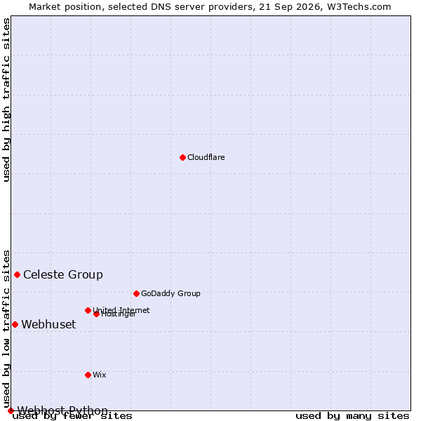 Market position of Celeste Group vs. Webhuset vs. Webhost Python
