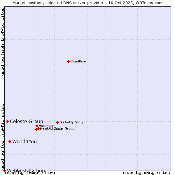 Market position of World4You vs. Celeste Group vs. Webhost Python