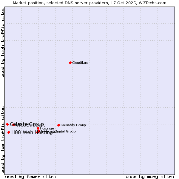 Market position of WebSupport vs. H88 Web Hosting vs. Celeste Group