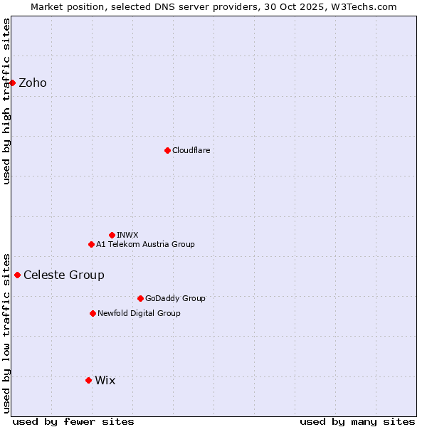 Market position of Wix vs. Celeste Group vs. Zoho
