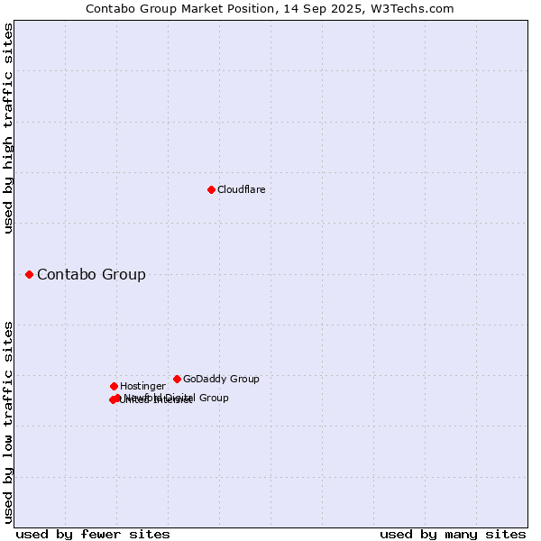 Market position of Contabo Group