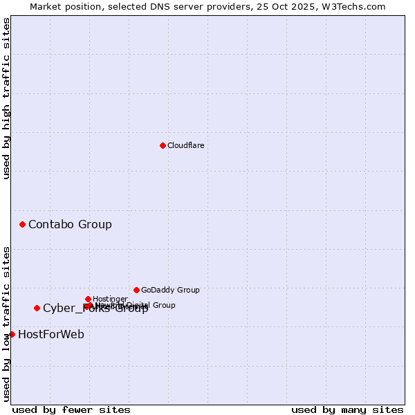 Market position of Cyber_Folks Group vs. Contabo Group vs. HostForWeb