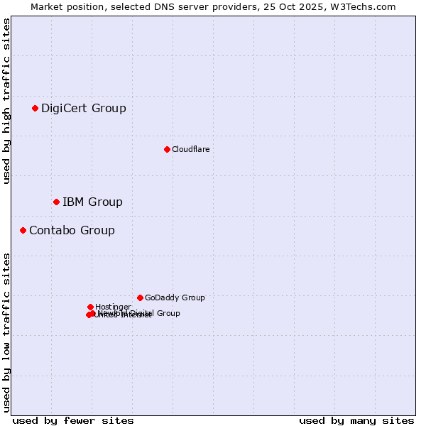 Market position of IBM Group vs. DigiCert Group vs. Contabo Group