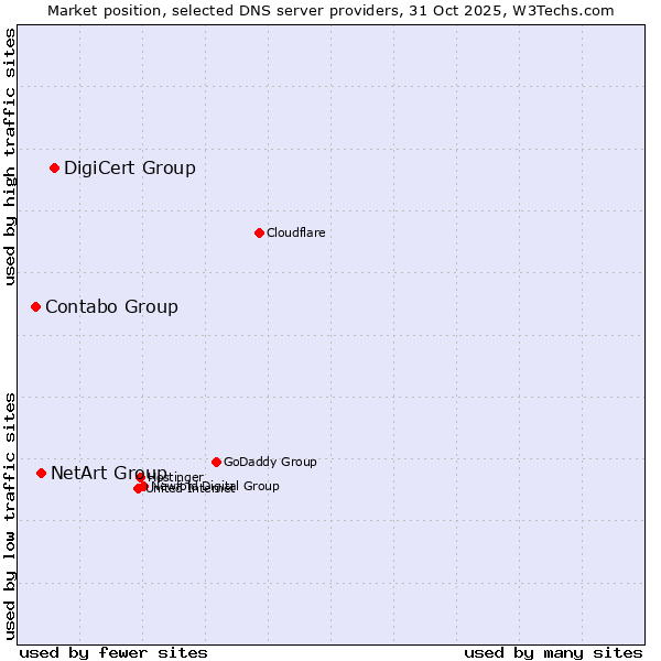Market position of DigiCert Group vs. NetArt Group vs. Contabo Group