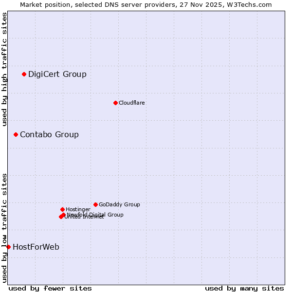 Market position of DigiCert Group vs. Contabo Group vs. HostForWeb