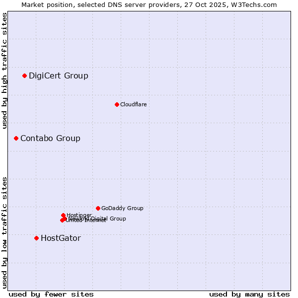 Market position of HostGator vs. DigiCert Group vs. Contabo Group