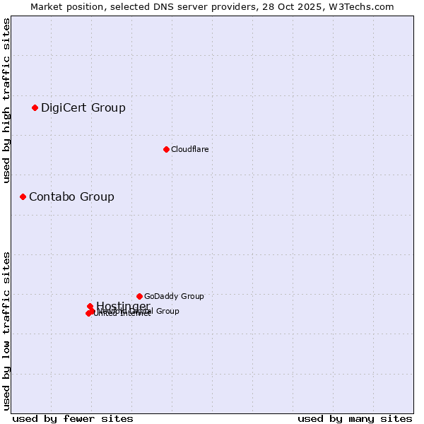 Market position of Hostinger vs. DigiCert Group vs. Contabo Group