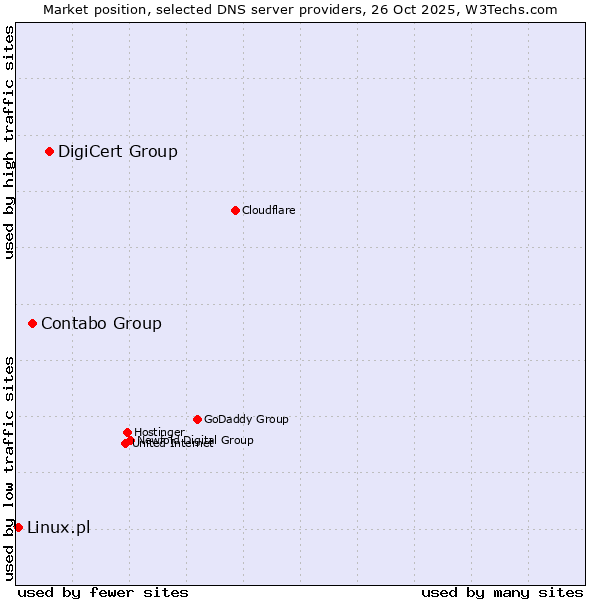 Market position of DigiCert Group vs. Contabo Group vs. Linux.pl