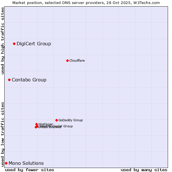 Market position of DigiCert Group vs. Contabo Group vs. Mono Solutions