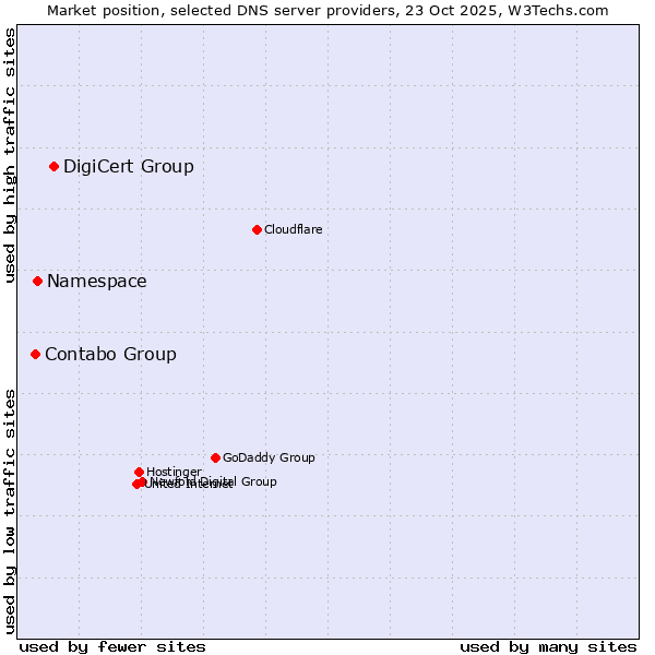 Market position of DigiCert Group vs. Namespace vs. Contabo Group