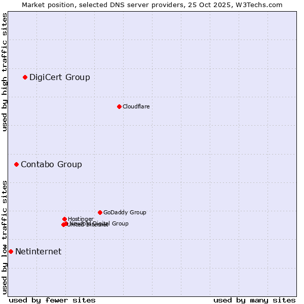 Market position of DigiCert Group vs. Contabo Group vs. Netinternet