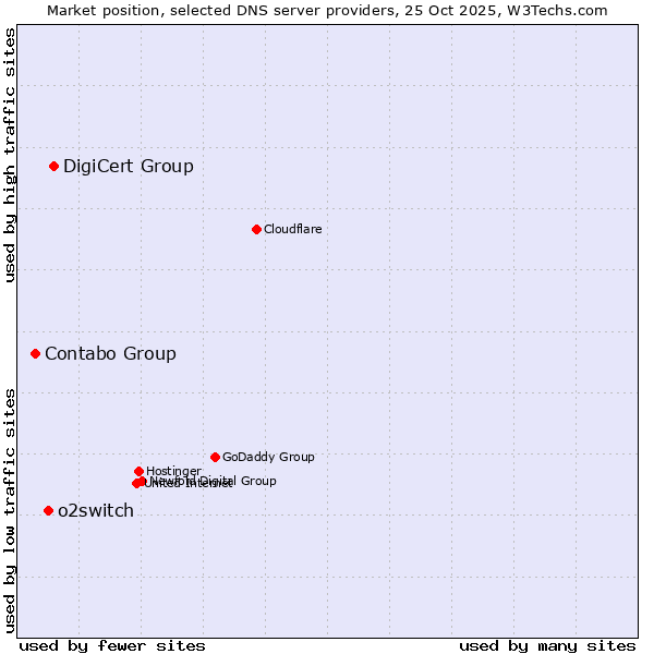 Market position of DigiCert Group vs. o2switch vs. Contabo Group