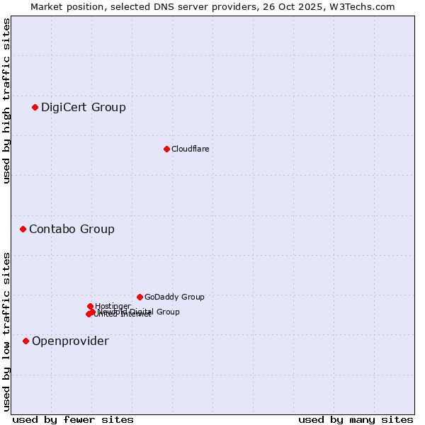 Market position of DigiCert Group vs. Openprovider vs. Contabo Group