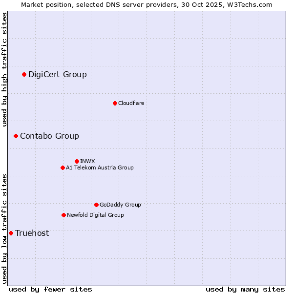 Market position of DigiCert Group vs. Contabo Group vs. Truehost
