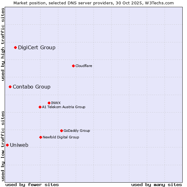 Market position of DigiCert Group vs. Contabo Group vs. Uniweb