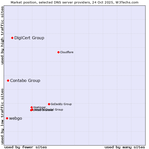 Market position of DigiCert Group vs. Contabo Group vs. webgo