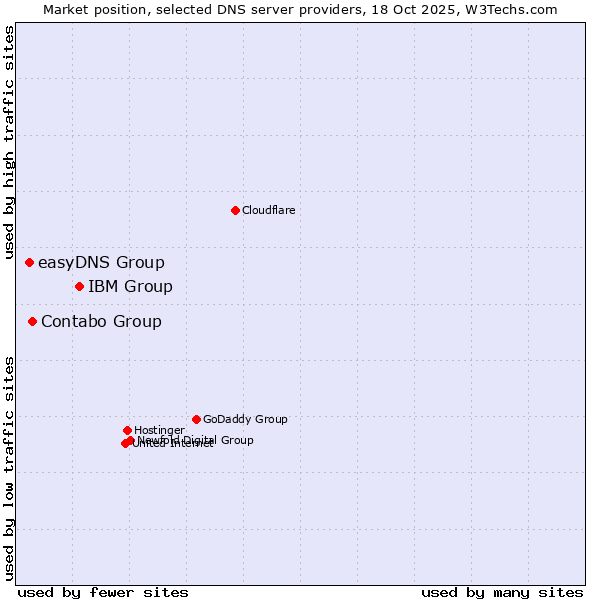 Market position of IBM Group vs. Contabo Group vs. easyDNS Group