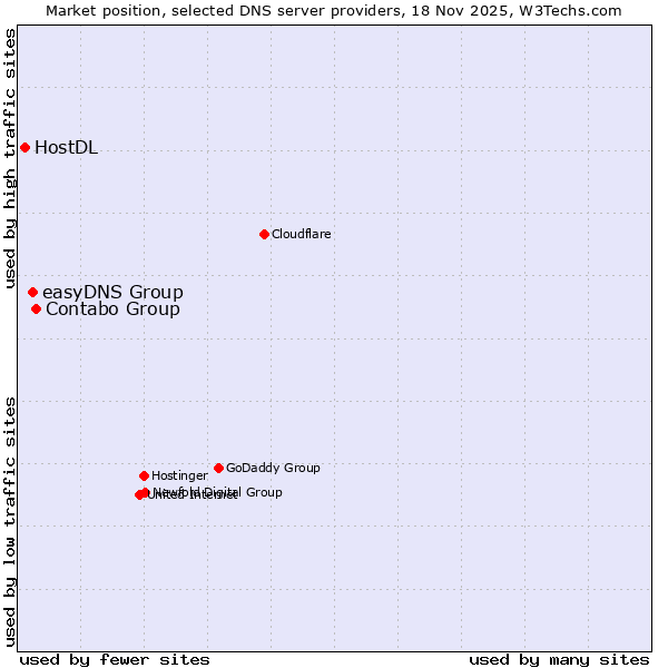 Market position of Contabo Group vs. easyDNS Group vs. HostDL