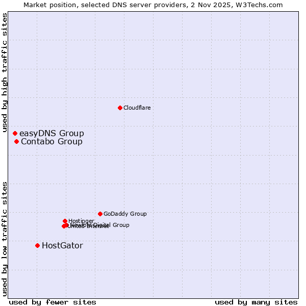Market position of HostGator vs. Contabo Group vs. easyDNS Group