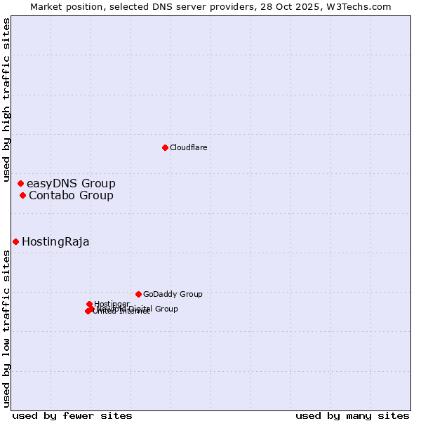 Market position of Contabo Group vs. easyDNS Group vs. HostingRaja