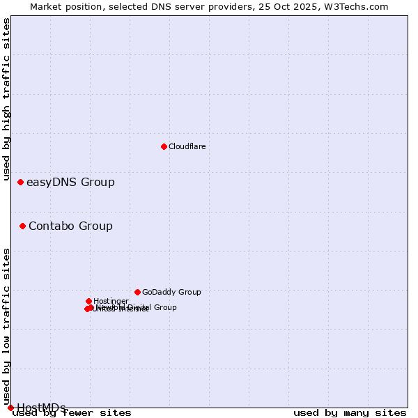 Market position of Contabo Group vs. easyDNS Group vs. HostMDs