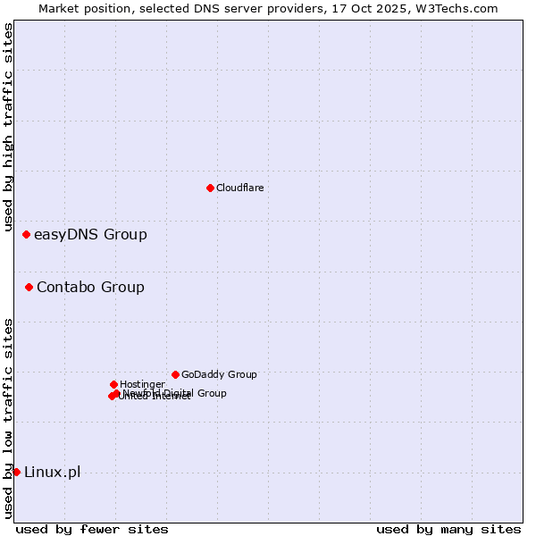 Market position of Contabo Group vs. easyDNS Group vs. Linux.pl