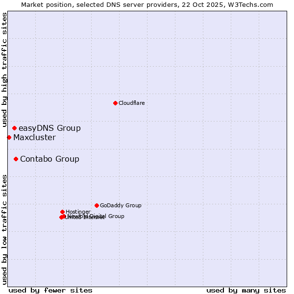 Market position of Contabo Group vs. easyDNS Group vs. Maxcluster