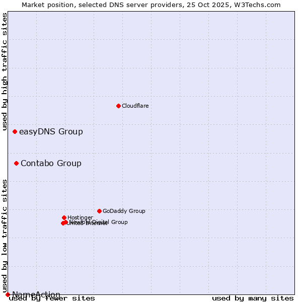 Market position of Contabo Group vs. easyDNS Group vs. NameAction