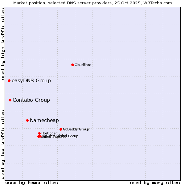 Market position of Namecheap vs. Contabo Group vs. easyDNS Group