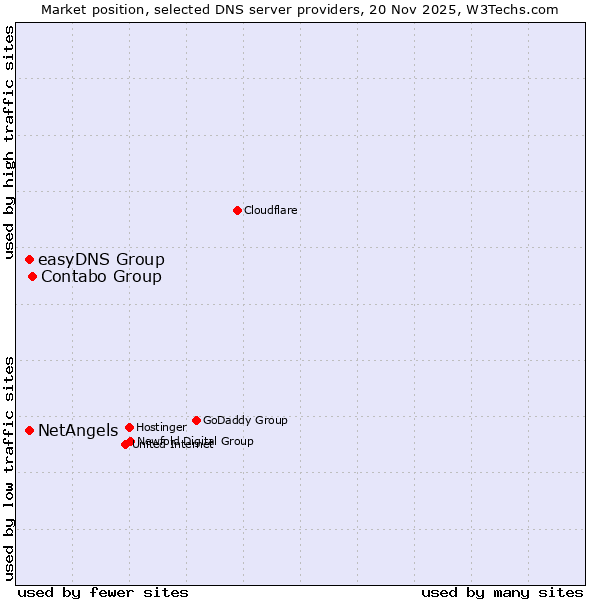 Market position of Contabo Group vs. easyDNS Group vs. NetAngels
