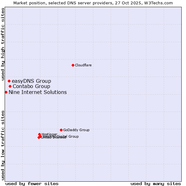 Market position of Contabo Group vs. easyDNS Group vs. Nine Internet Solutions