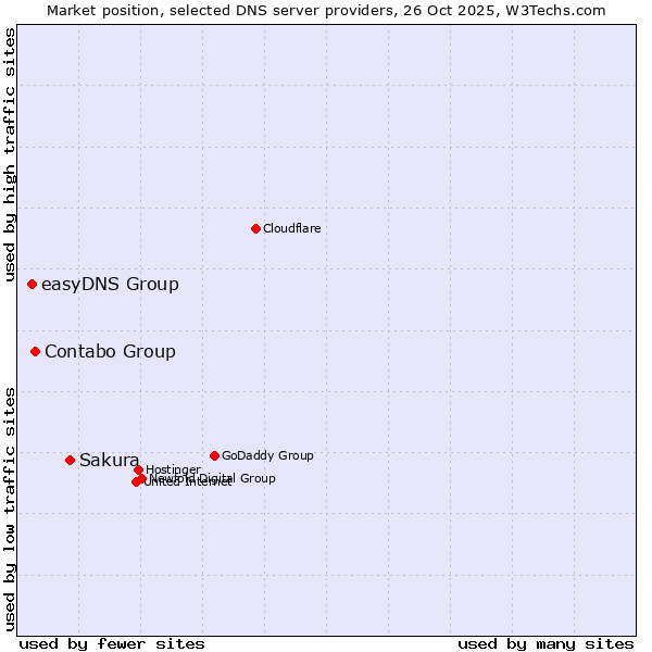 Market position of Sakura vs. Contabo Group vs. easyDNS Group