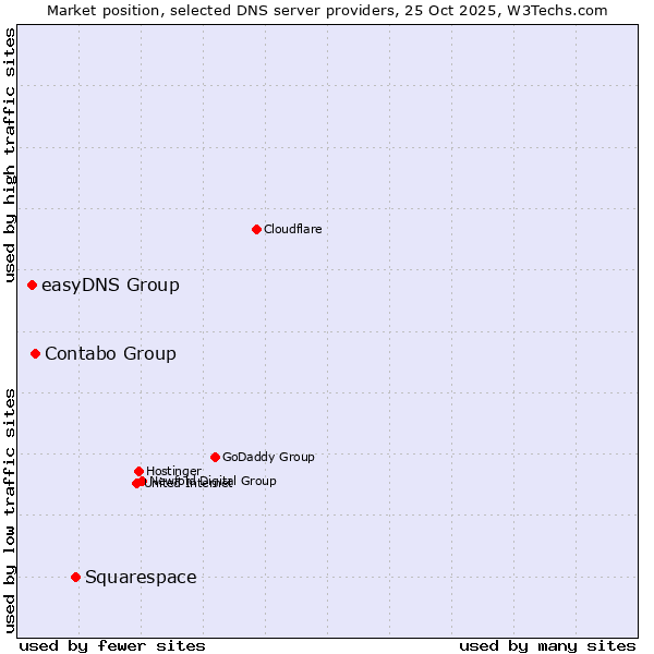 Market position of Squarespace vs. Contabo Group vs. easyDNS Group