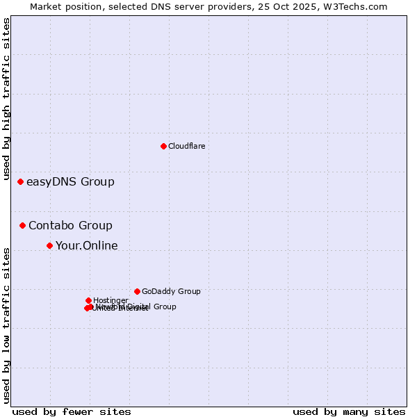 Market position of Your.Online vs. Contabo Group vs. easyDNS Group