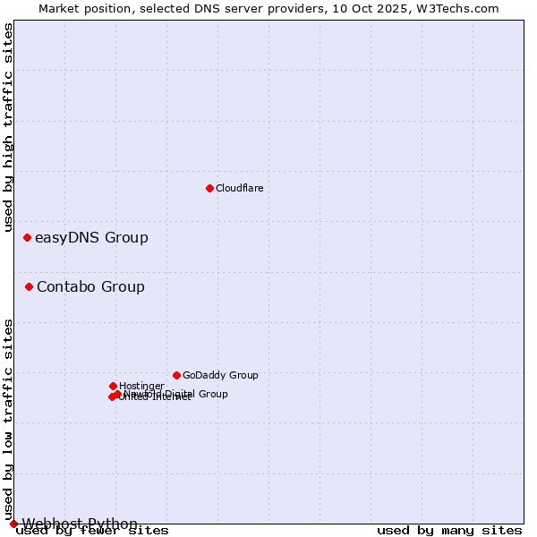 Market position of Contabo Group vs. easyDNS Group vs. Webhost Python