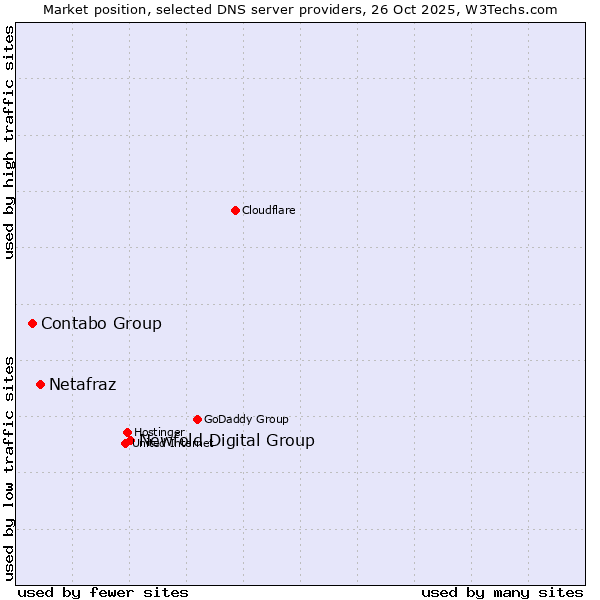 Market position of Newfold Digital Group vs. Netafraz vs. Contabo Group