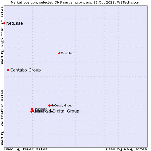 Market position of Newfold Digital Group vs. Contabo Group vs. NetEase