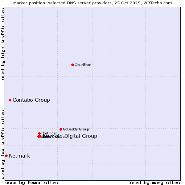 Market position of Newfold Digital Group vs. Contabo Group vs. Netmark